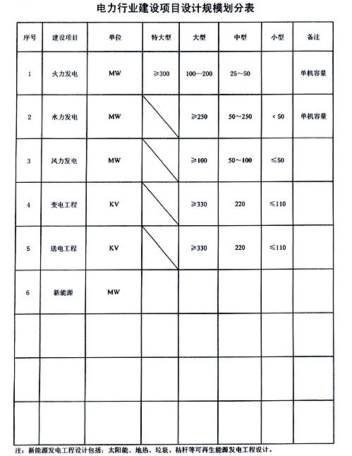 電力行業(yè)設(shè)計規(guī)模劃分表